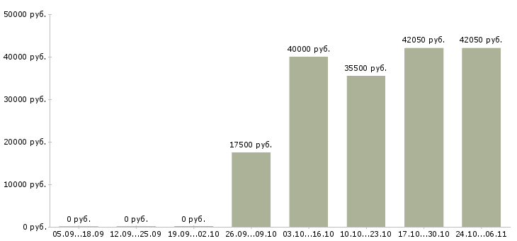 Вакансии водитель автомобиля категории с Набережные челны - Медиана зарплат водитель автомобиля категории с Набережные челны за 2 месяца