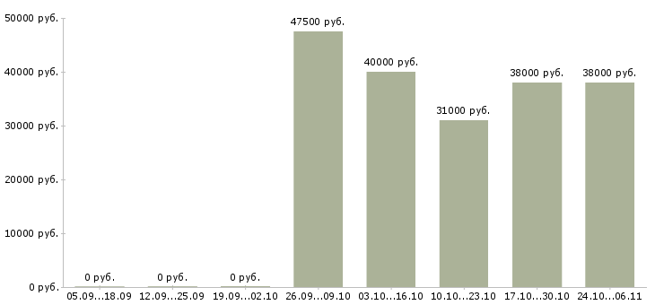 Вакансии водитель автомобиля категории с в Астрахани - Медиана зарплат водитель автомобиля категории с в Астрахани за 2 месяца