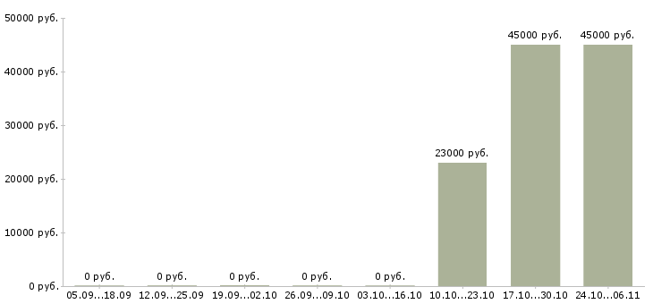 Вакансии водитель на оклад в Пскове - Медиана зарплат водитель на оклад в Пскове за 2 месяца