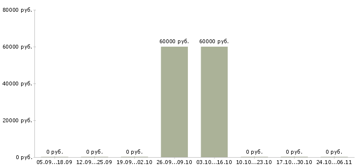 Вакансии водитель с личным автомобилем такси в Самаре - Медиана зарплат водитель с личным автомобилем такси в Самаре за 2 месяца