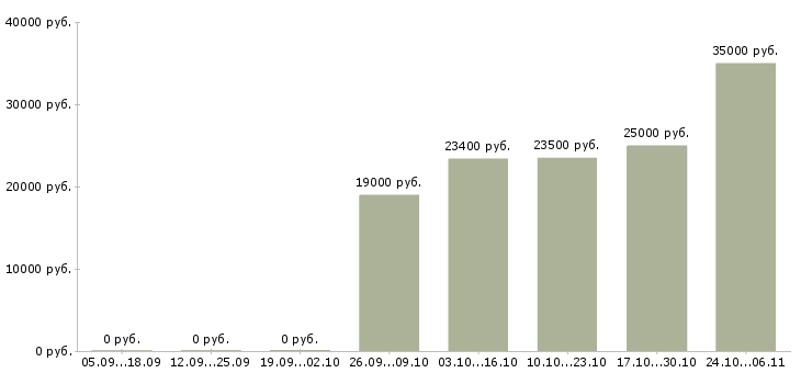 Вакансии врач участковый терапевт Татарстан - Медиана зарплат врач участковый терапевт Татарстан за 2 месяца