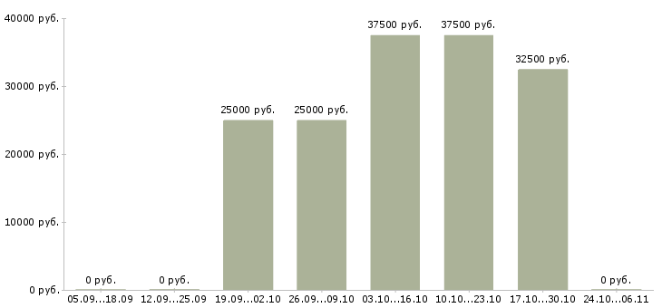 Вакансии для сотрудников без опыта Ингушетия - Медиана зарплат для сотрудников без опыта Ингушетия за 2 месяца