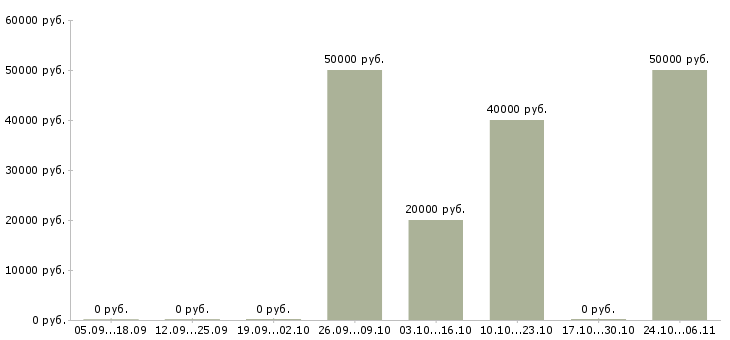 Вакансии для сотрудников без опыта Симферополь - Медиана зарплат для сотрудников без опыта Симферополь за 2 месяца