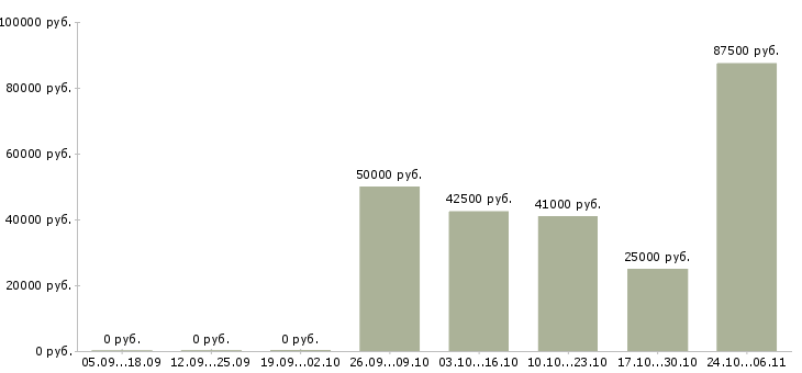 Вакансии для сотрудников без опыта в Сургуте - Медиана зарплат для сотрудников без опыта в Сургуте за 2 месяца