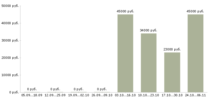 Вакансии инженер асу в Екатеринбурге - Медиана зарплат инженер асу в Екатеринбурге за 2 месяца