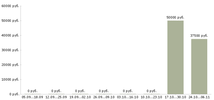 Вакансии каменщик на кладку в Екатеринбурге - Медиана зарплат каменщик на кладку в Екатеринбурге за 2 месяца