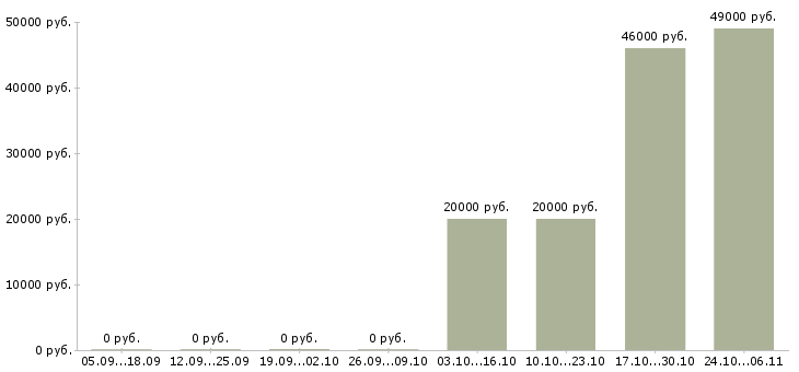 Вакансии кассиры в супермаркет в Архангельске - Медиана зарплат кассиры в супермаркет в Архангельске за 2 месяца