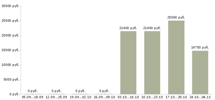 Вакансии кассовый работник в Волгограде - Медиана зарплат кассовый работник в Волгограде за 2 месяца