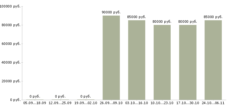 Вакансии комплектовщик на вахту Чечня - Медиана зарплат комплектовщик на вахту Чечня за 2 месяца