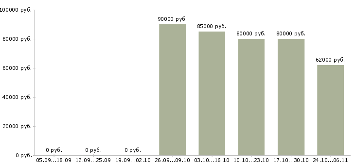 Вакансии комплектовщик на вахту в Сочи - Медиана зарплат комплектовщик на вахту в Сочи за 2 месяца