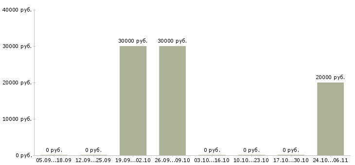 Вакансии косметолог в салон красоты в Подольске - Медиана зарплат косметолог в салон красоты в Подольске за 2 месяца