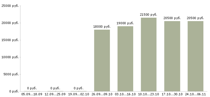 Вакансии курьер по городу в Тамбове - Медиана зарплат курьер по городу в Тамбове за 2 месяца