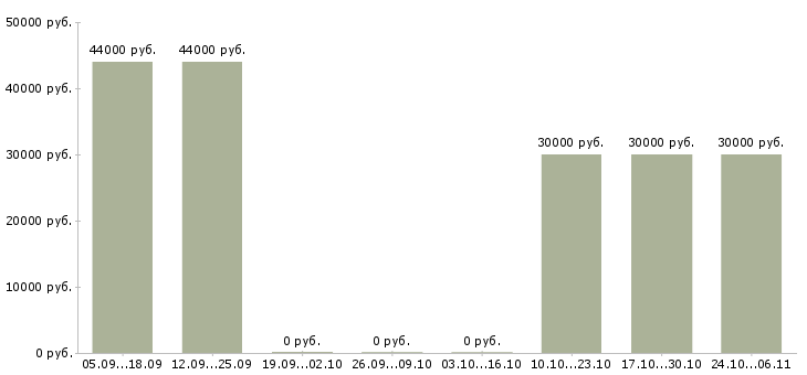 Вакансии маляр по металлу в Новосибирске - Медиана зарплат маляр по металлу в Новосибирске за 2 месяца