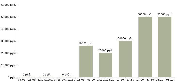 Вакансии мастер по обслуживанию в Рязани - Медиана зарплат мастер по обслуживанию в Рязани за 2 месяца