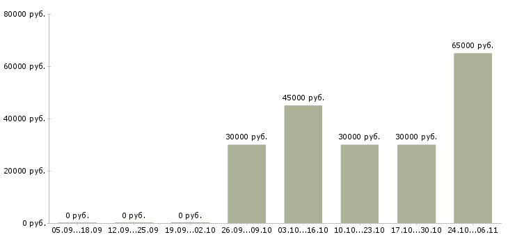 Вакансии мастер прораб в Уфе - Медиана зарплат мастер прораб в Уфе за 2 месяца