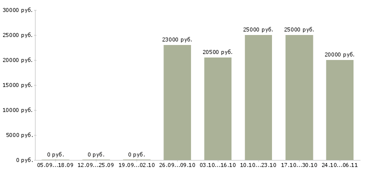 Вакансии менеджер по звонкам в Абакане - Медиана зарплат менеджер по звонкам в Абакане за 2 месяца