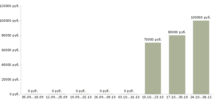 Вакансии менеджер по ключевым клиентам в Сыктывкаре - Медиана зарплат менеджер по ключевым клиентам в Сыктывкаре за 2 месяца