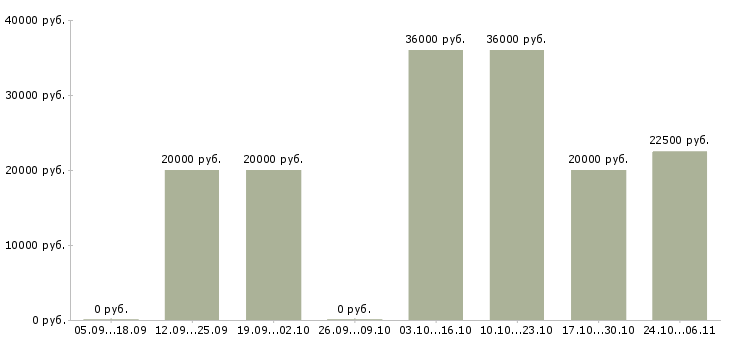 Вакансии менеджер по удаленной работе в Одинцово - Медиана зарплат менеджер по удаленной работе в Одинцово за 2 месяца
