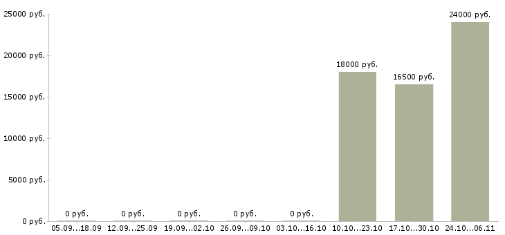 Вакансии менеджер прямых продаж Йошкар-ола - Медиана зарплат менеджер прямых продаж Йошкар-ола за 2 месяца