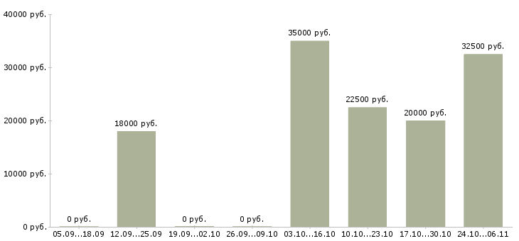 Вакансии менеджер прямых продаж в Кургане - Медиана зарплат менеджер прямых продаж в Кургане за 2 месяца