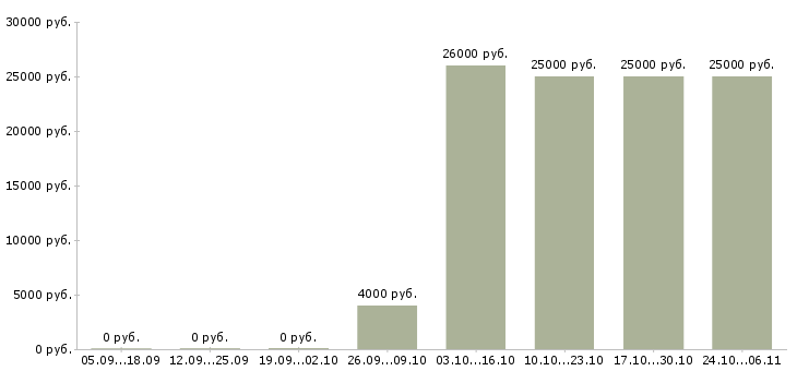 Вакансии мерчендайзер на подработку в Краснодаре - Медиана зарплат мерчендайзер на подработку в Краснодаре за 2 месяца