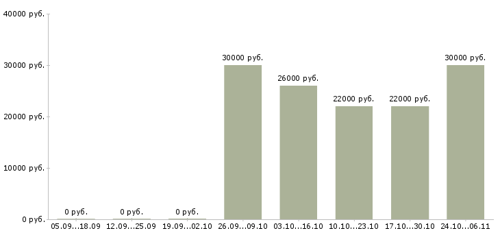 Вакансии ночной продавец в Одинцово - Медиана зарплат ночной продавец в Одинцово за 2 месяца