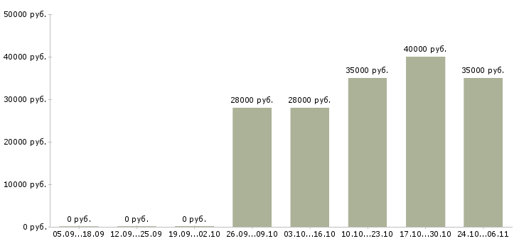 Вакансии оператор в справочную службу в Москве - Медиана зарплат оператор в справочную службу в Москве за 2 месяца