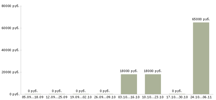 Вакансии оператор сервиса в Тамбове - Медиана зарплат оператор сервиса в Тамбове за 2 месяца