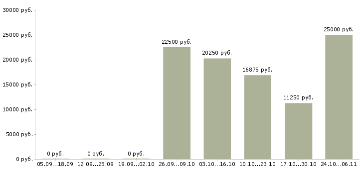 Вакансии оператор сервиса в Туле - Медиана зарплат оператор сервиса в Туле за 2 месяца