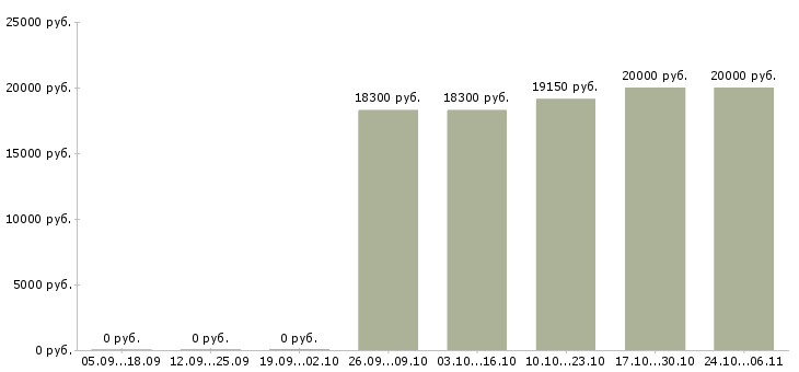 Вакансии повар на салаты в Волгограде - Медиана зарплат повар на салаты в Волгограде за 2 месяца