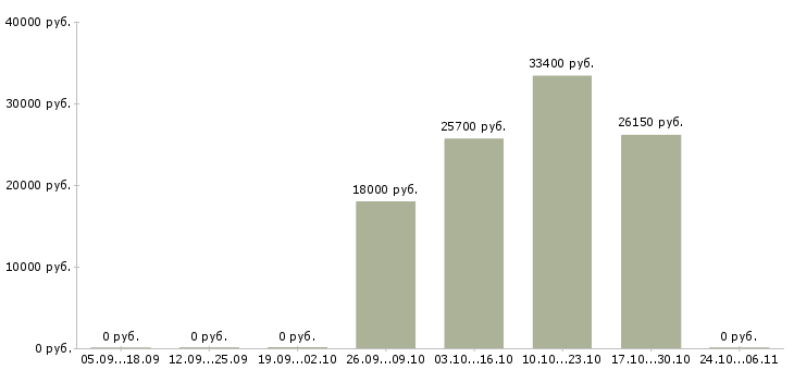 Вакансии повар на салаты в Уфе - Медиана зарплат повар на салаты в Уфе за 2 месяца