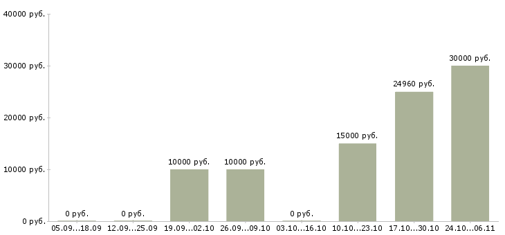 Вакансии помощник на кухне Нижний новгород - Медиана зарплат помощник на кухне Нижний новгород за 2 месяца
