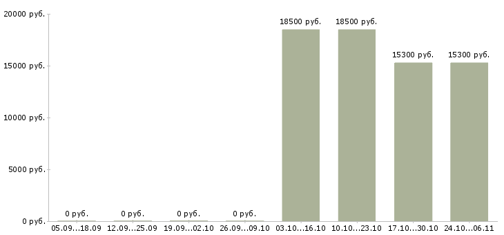 Вакансии продавец в книжный магазин в Самаре - Медиана зарплат продавец в книжный магазин в Самаре за 2 месяца