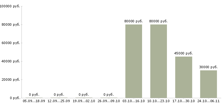 Вакансии проектный менеджер в Калининграде - Медиана зарплат проектный менеджер в Калининграде за 2 месяца
