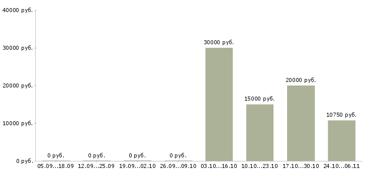 Вакансии рекламный сотрудник Симферополь - Медиана зарплат рекламный сотрудник Симферополь за 2 месяца