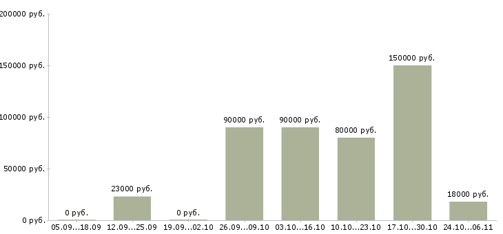 Вакансии руководитель магазина в Абакане - Медиана зарплат руководитель магазина в Абакане за 2 месяца
