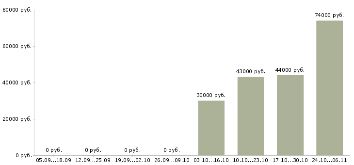 Вакансии руководитель отдела кадров в Краснодаре - Медиана зарплат руководитель отдела кадров в Краснодаре за 2 месяца