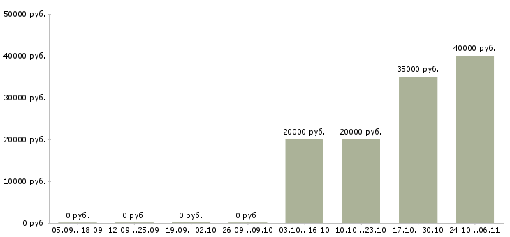 Вакансии руководитель сервиса Набережные челны - Медиана зарплат руководитель сервиса Набережные челны за 2 месяца