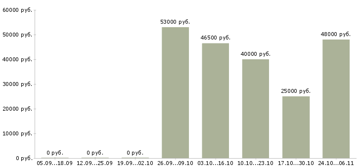 Вакансии слесарь 5 разряда в Воронеже - Медиана зарплат слесарь 5 разряда в Воронеже за 2 месяца