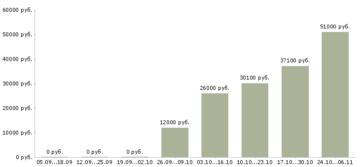 Вакансии слесарь 5 разряда в Курске - Медиана зарплат слесарь 5 разряда в Курске за 2 месяца