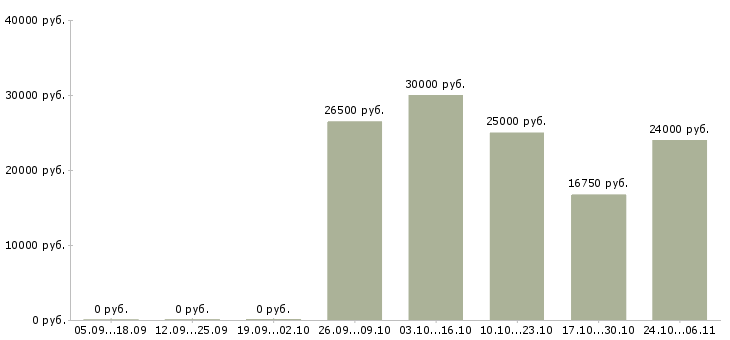 Вакансии слесарь газового оборудования в Новосибирске - Медиана зарплат слесарь газового оборудования в Новосибирске за 2 месяца