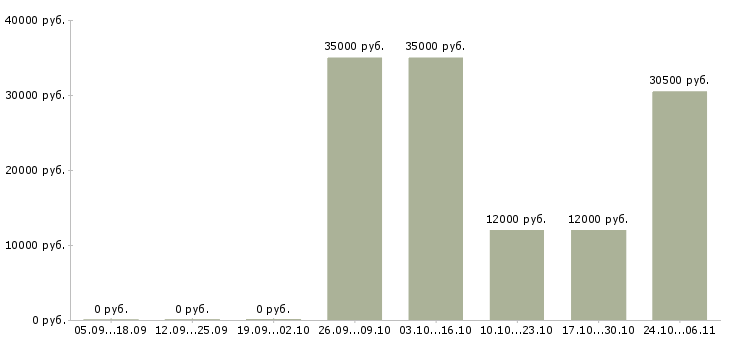 Вакансии слесарь по ремонту подвижного состава в Москве - Медиана зарплат слесарь по ремонту подвижного состава в Москве за 2 месяца