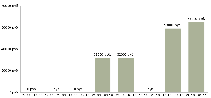 Вакансии сотрудник в отдел кадров в Липецке - Медиана зарплат сотрудник в отдел кадров в Липецке за 2 месяца