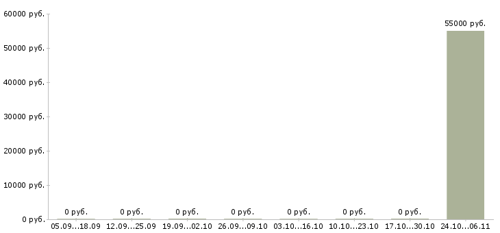 Вакансии сотрудник в отдел кадров в Сургуте - Медиана зарплат сотрудник в отдел кадров в Сургуте за 2 месяца