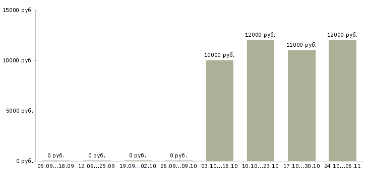 Вакансии специалист в области охраны труда в Барнауле - Медиана зарплат специалист в области охраны труда в Барнауле за 2 месяца