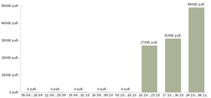 Вакансии специалист по логистике в Тамбове - Медиана зарплат специалист по логистике в Тамбове за 2 месяца