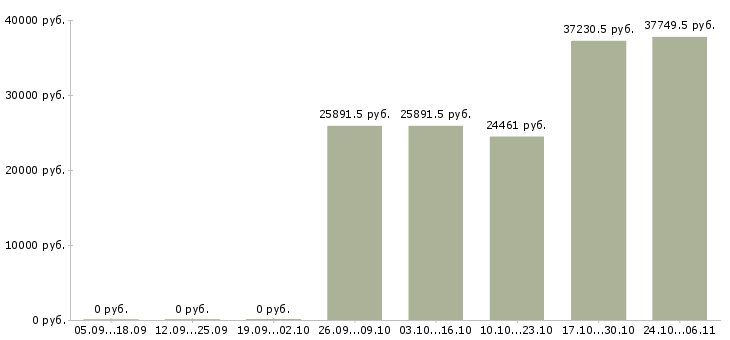 Вакансии специалист по сопровождению в Костроме - Медиана зарплат специалист по сопровождению в Костроме за 2 месяца