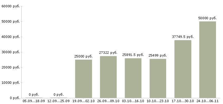 Вакансии специалист по сопровождению по в Орле - Медиана зарплат специалист по сопровождению по в Орле за 2 месяца