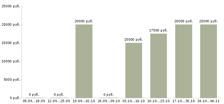 Вакансии старший мастер в Казани - Медиана зарплат старший мастер в Казани за 2 месяца
