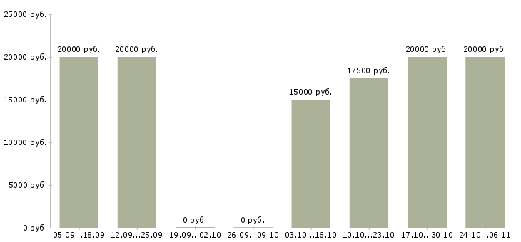 Вакансии старший мастер в Саратове - Медиана зарплат старший мастер в Саратове за 2 месяца